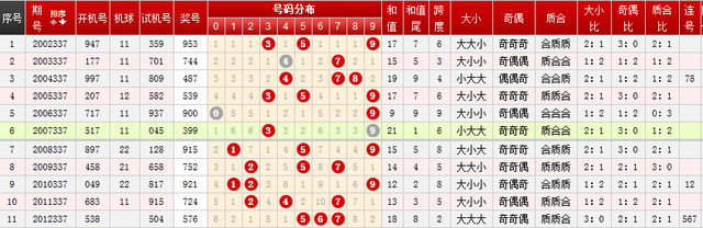 新澳門今晚9點30開獎號碼139歷史數(shù)據(jù)對比